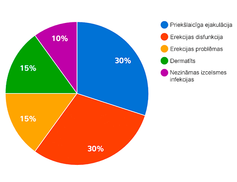 Urīnceļu komforta izmaiņas — pirms un pēc kursa